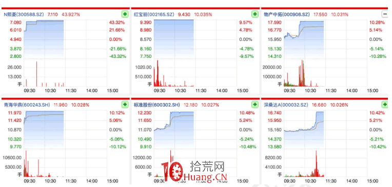 漲停板打板系統特訓教程 4:超短打板的選股技巧(圖解) 漲停板打板系統特訓教程 4:超短打板的選股技巧(圖解),拾荒網