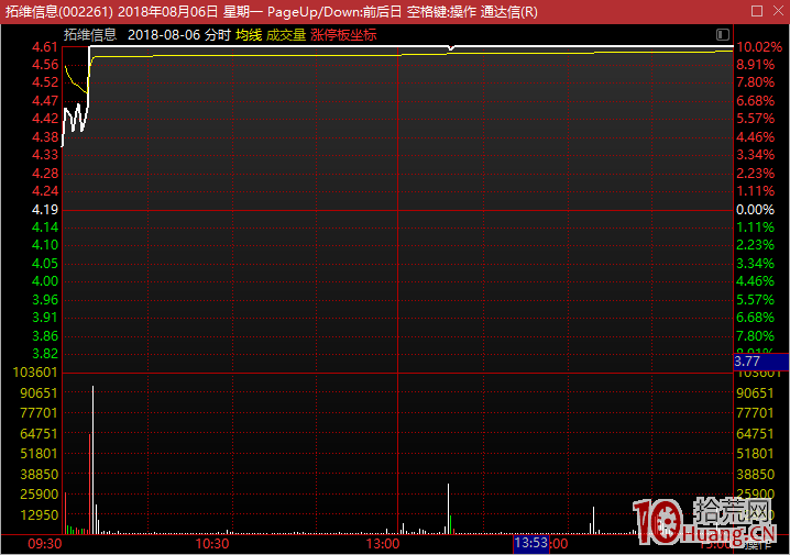 漲停首板股常見的技術板與偽技術板（點射板）的打板技巧（圖解）,拾荒網