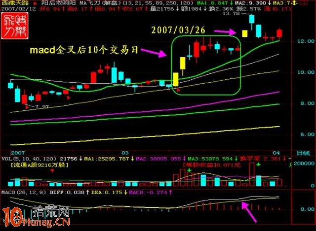 抓漲停板絕招圖解：MACD臨界點誕生漲停黑馬,拾荒網