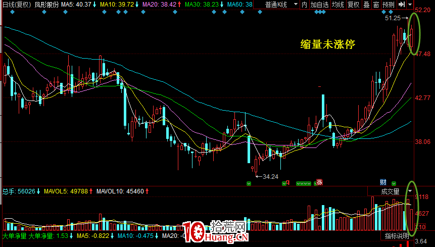 量能萎縮的三種不同情況下的走勢研判（圖解）,拾荒網