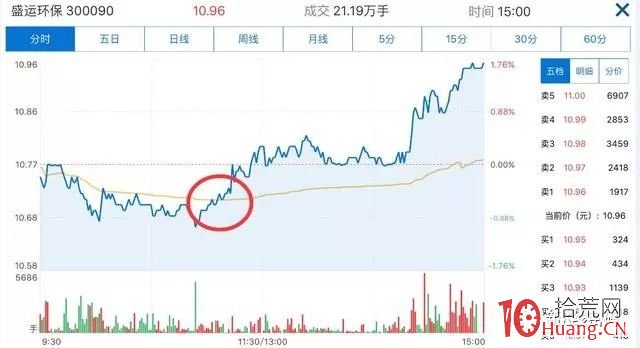 日內超短買賣技巧的幾點常識(圖解) 日內超短買賣技巧的幾點常識(圖解),拾荒網