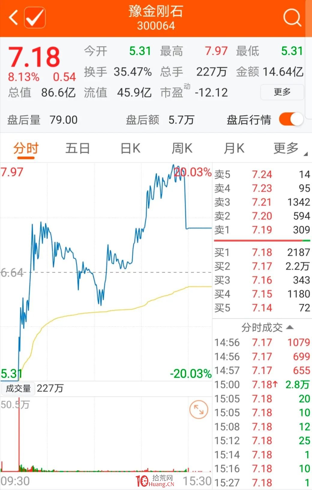 20%漲跌幅規則下的的第一隻地天板股票——豫金剛石(圖解) 20%漲跌幅規則下的的第一隻地天板股票——豫金剛石(圖解),拾荒網