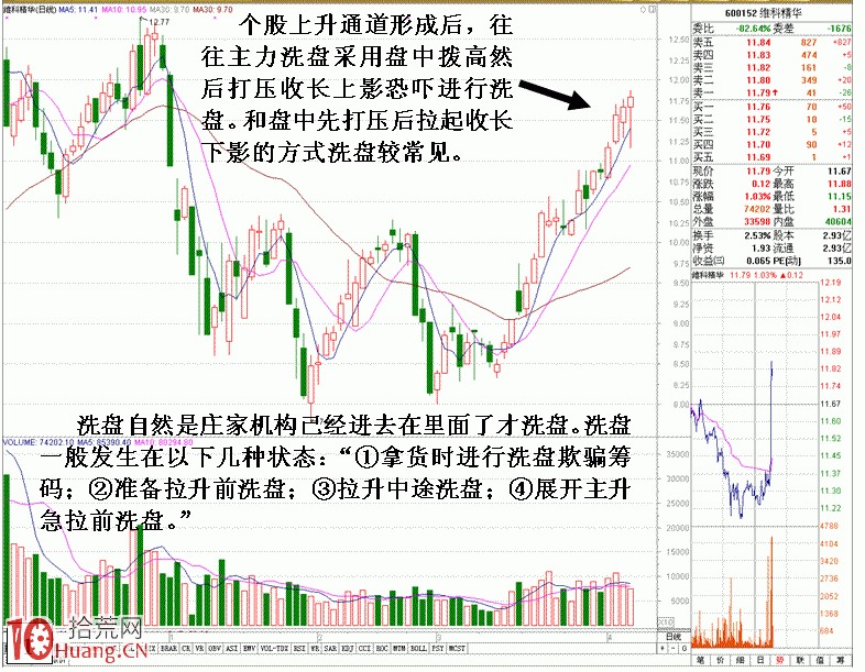 圖解如何從分時盤口識別莊傢盤中洗盤伎倆 圖解如何從分時盤口識別莊傢盤中洗盤伎倆,拾荒網