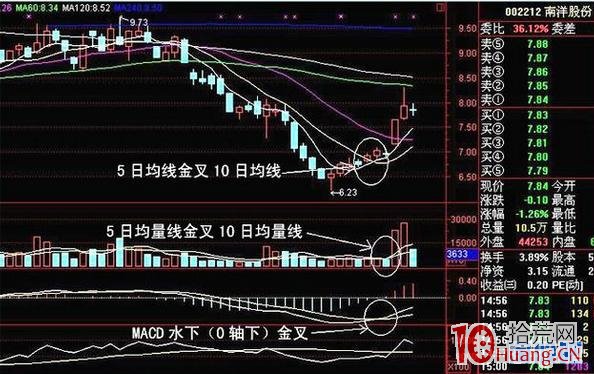 狙擊短線漲停股:三金叉見底型成功概率極大 狙擊短線漲停股:三金叉見底型成功概率極大,拾荒網