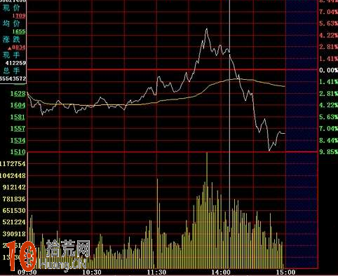分時圖一頂比一頂低走勢,要賣出股票 分時圖一頂比一頂低走勢,要賣出股票,拾荒網