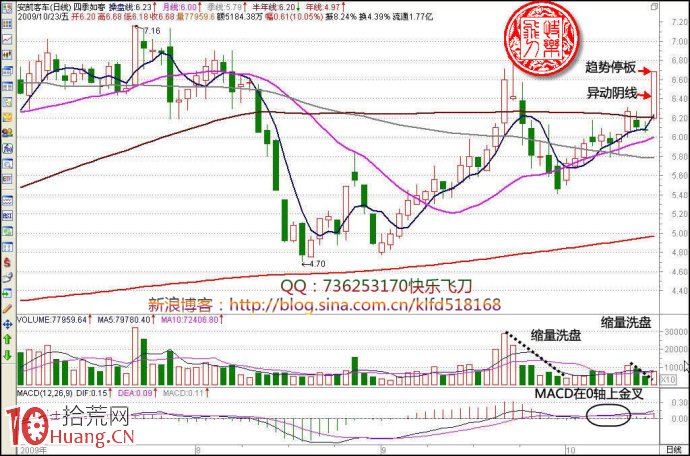 異動陰線與漲停板打板模型圖解,拾荒網