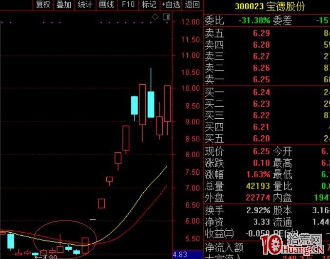 龍頭蓄力突破戰法——第一時間介入牛股主升浪捕捉漲停板的技巧（圖解）,拾荒網