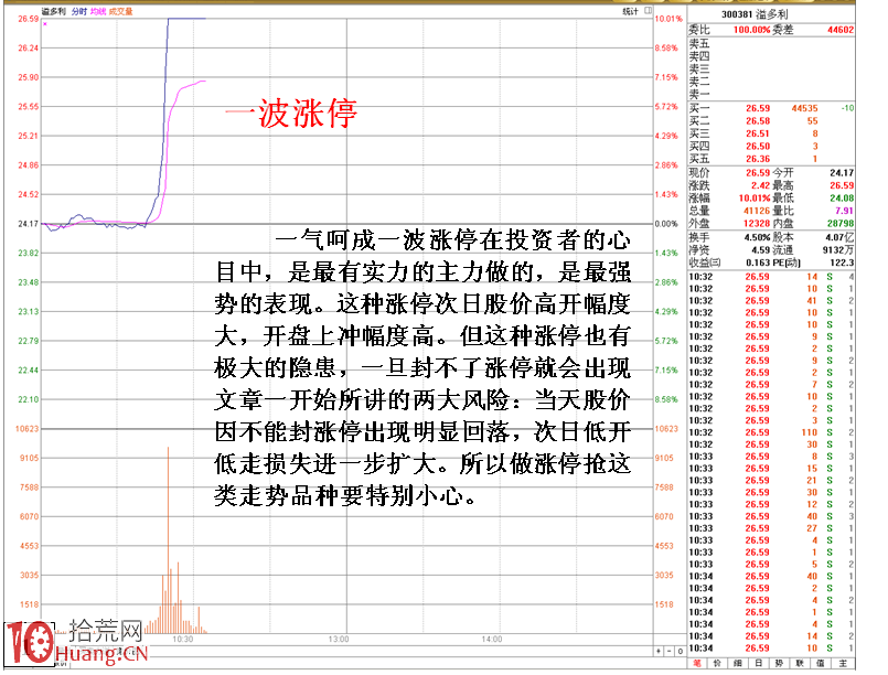 圖解盤口一波漲停品種的機會與風險 圖解盤口一波漲停品種的機會與風險,拾荒網