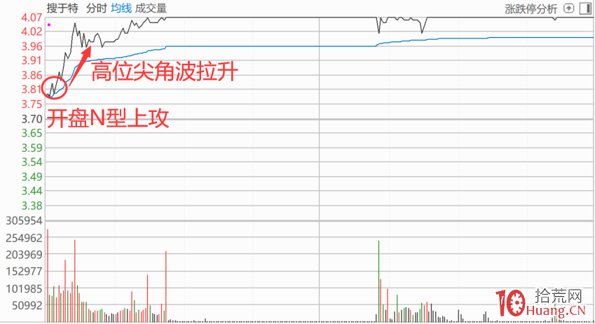 漲停板次日高開後的分時N型上攻走勢與倒N型出貨走勢分析（圖解）,拾荒網