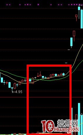 K線結構抓漲停板教程_1：好漢坡（圖解）,拾荒網