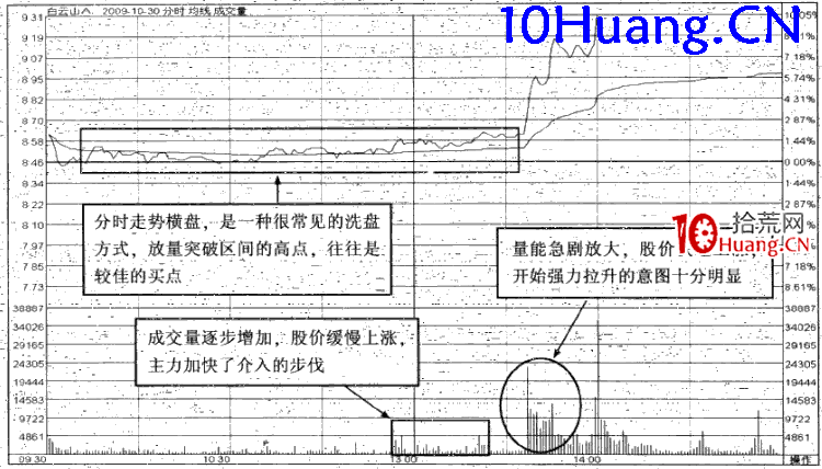 強勢股操作技巧深度教程11:強勢股大漲啟動前的特征(3)主力試盤(圖解) 強勢股操作技巧深度教程11:強勢股大漲啟動前的特征(3)主力試盤(圖解),拾荒網