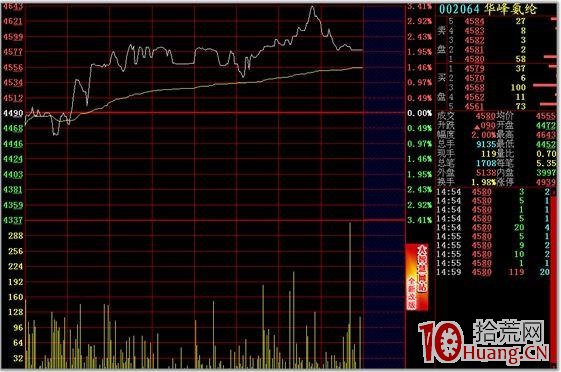 分時圖的絕佳買賣點 一,拾荒網