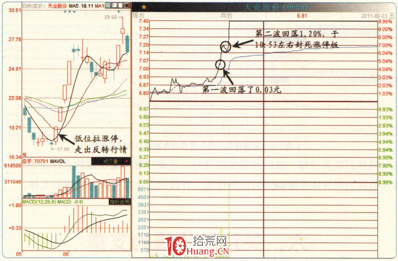 漲停板高手進階教程 49:拉升分時每一波回落的幅度多少才正常(圖解) 漲停板高手進階教程 49:拉升分時每一波回落的幅度多少才正常(圖解),拾荒網