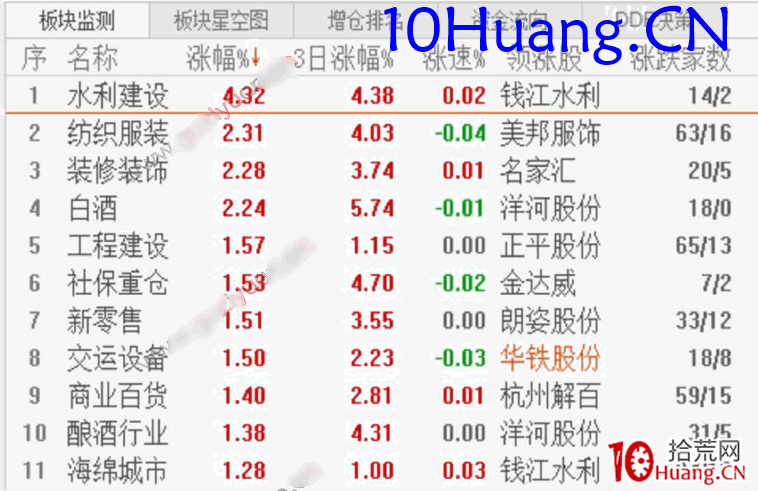 一年5倍的打板體系深度教程3：踏準節奏，捕捉熱點板塊輪動（圖解）,拾荒網