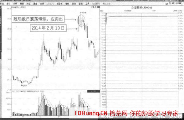 高開一波封板形態的打板技巧（圖解）,拾荒網