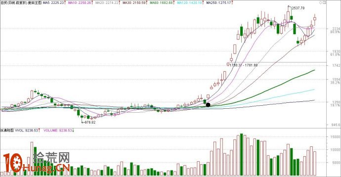實戰案例圖解盤中如何抓熱點選龍頭股 實戰案例圖解盤中如何抓熱點選龍頭股,拾荒網