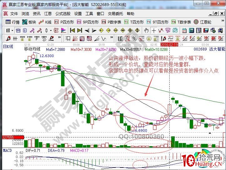 “山溝漲停板戰法”的技術特征與操作要領（圖解）,拾荒網