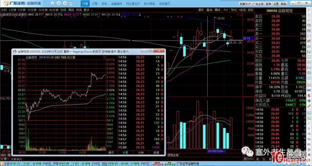 如何從分時圖看懂短線運作過程（圖解）,拾荒網