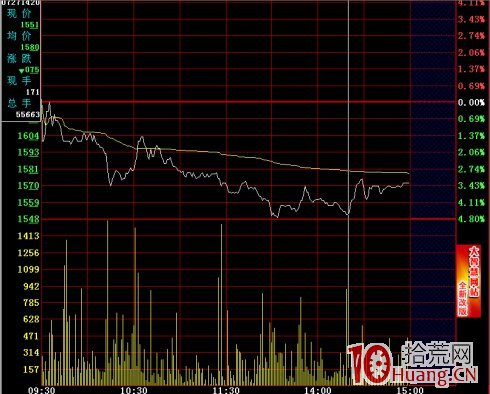 日內看盤用分時圖判斷賣點（圖解）,拾荒網