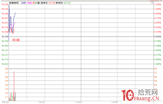 分時圖盯盤技術（十五）分時雙底形態,拾荒網