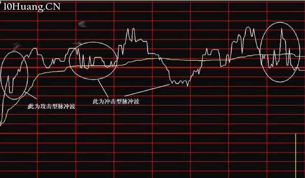 分時圖中的十種波形(2):脈沖波分時走勢 分時圖中的十種波形(2):脈沖波分時走勢,拾荒網