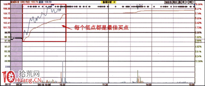 分時圖經典形態圖解：V字尖底,拾荒網