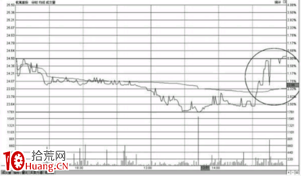 尾盤急拉上漲如何操作？（圖解）,拾荒網