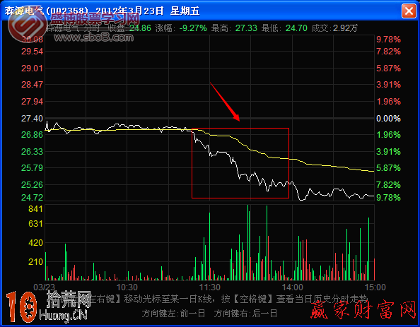 分時圖漲跌斜率圖解：分時線中等角度漲跌走勢的看盤技巧,拾荒網