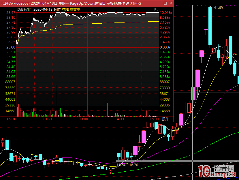 身位龍低吸技術:分筋錯骨手,錯位買股法(圖解) 身位龍低吸技術:分筋錯骨手,錯位買股法(圖解),拾荒網