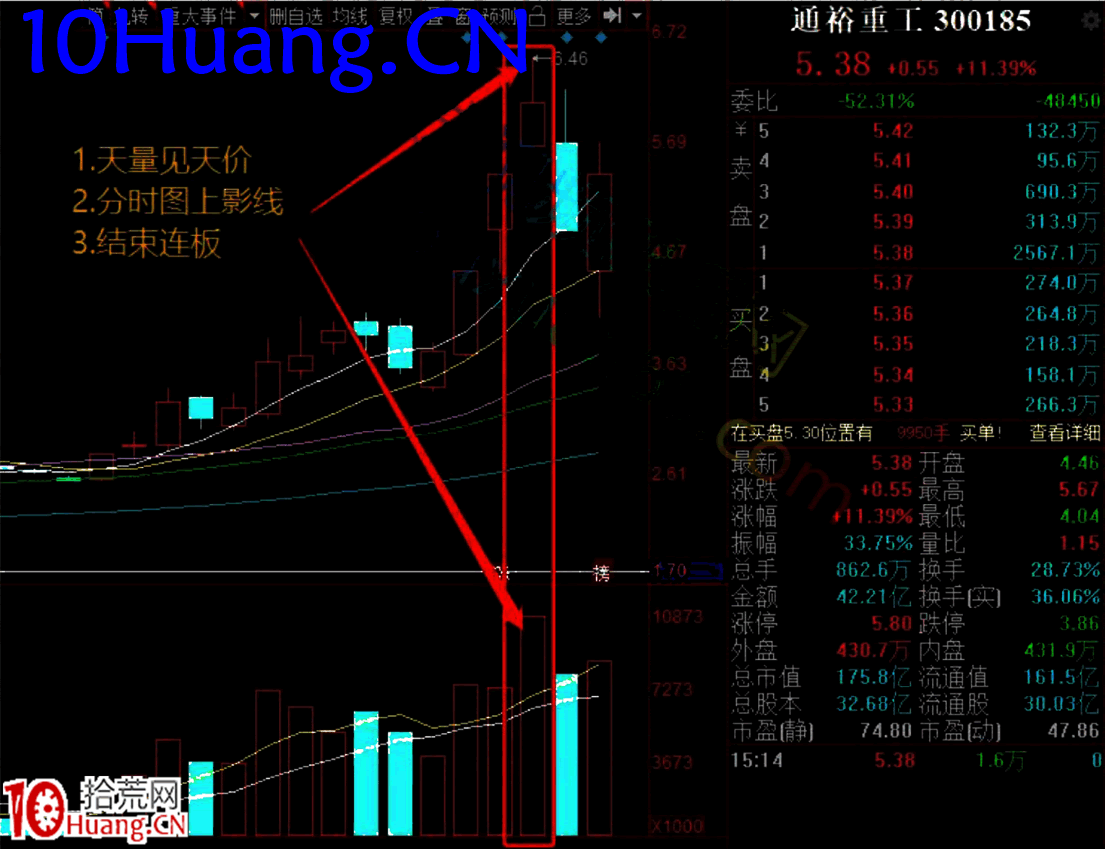 潛龍捉妖戰法之潛龍消退：退出時機（圖解）,拾荒網