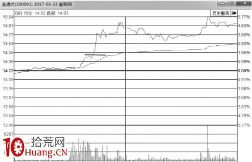 分時圖最佳買點-突破後的買入技巧(圖解) 分時圖最佳買點-突破後的買入技巧(圖解),拾荒網