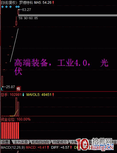 次新股五種常見的炒作模式是怎麼樣的？（案例圖解）,拾荒網