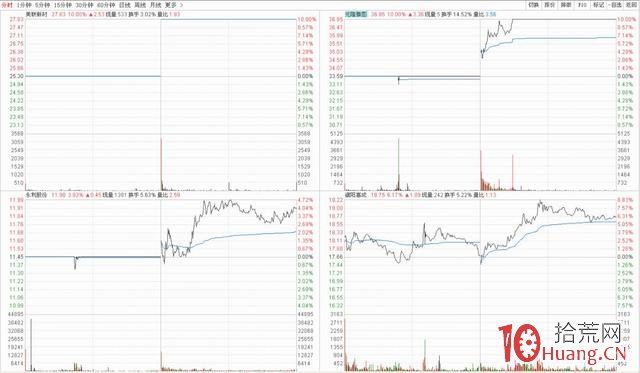 打二板的邏輯與二板競價分時圖看資金情緒（圖解）,拾荒網