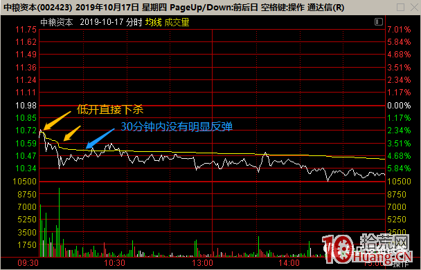 龍頭戰法之：八個問題解讀強勢股假陰線系列困擾 深度教程（圖解）,拾荒網