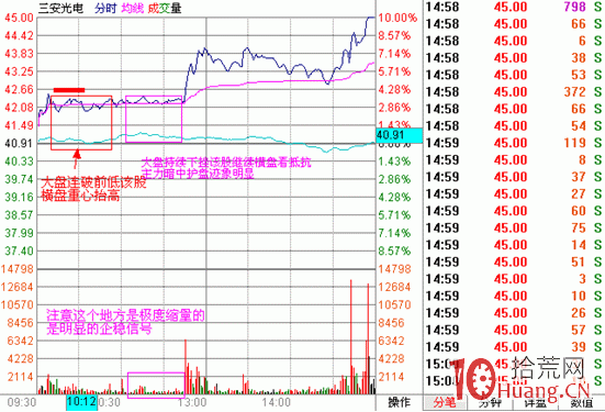 漲停板戰法系統教程_17：分時抗跌（圖解）,拾荒網