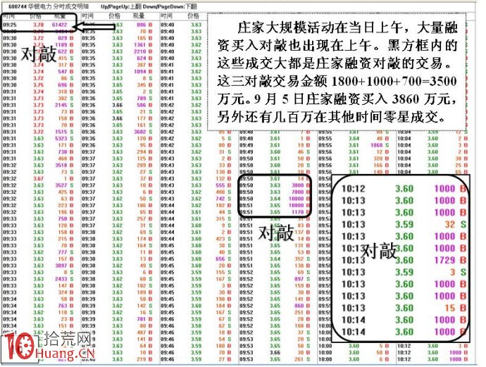 大資金做莊融資操盤的盤口圖解（2）,拾荒網