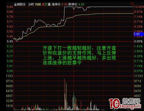 分時圖走勢抓漲停模型（圖解）,拾荒網