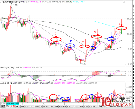 分時圖盯盤技術(二十七)首次縮量攻擊重要均線的分時表現 分時圖盯盤技術(二十七)首次縮量攻擊重要均線的分時表現,拾荒網