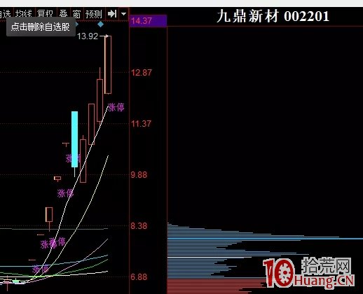 龍頭股沿5日線調整的低吸戰法（圖解）,拾荒網