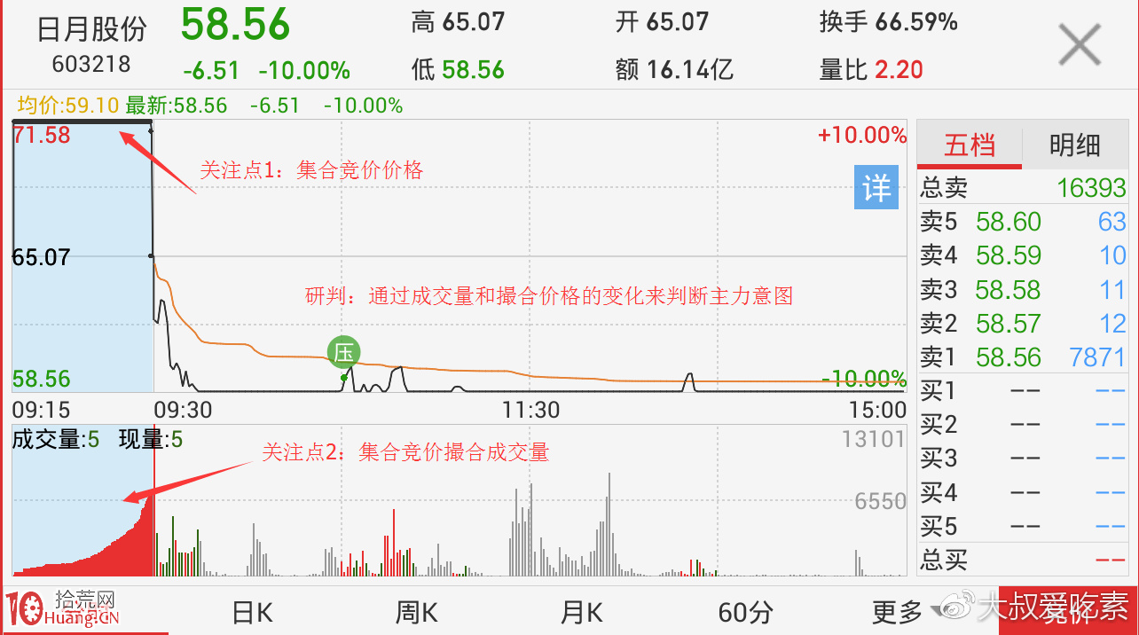 圖解早盤如何從集合競價看主力意圖 圖解早盤如何從集合競價看主力意圖,拾荒網
