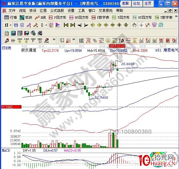 “小高量黃金柱”漲停之後的分析技巧（圖解）,拾荒網
