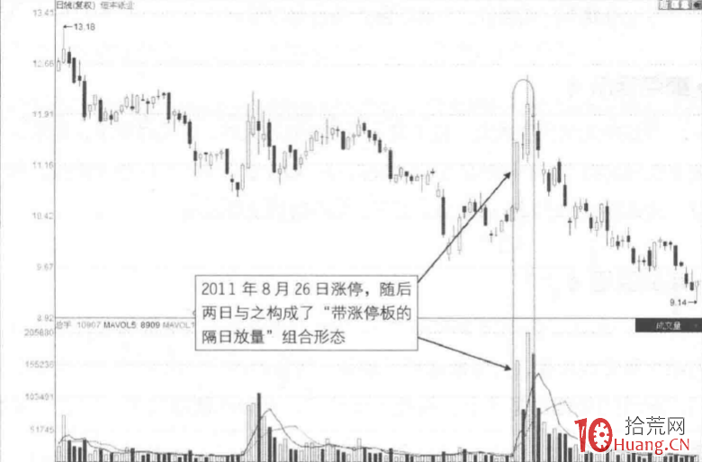 量價分析漲停板見頂信號深度教程 11:帶漲停的隔日放量形態(圖解) 量價分析漲停板見頂信號深度教程 11:帶漲停的隔日放量形態(圖解),拾荒網
