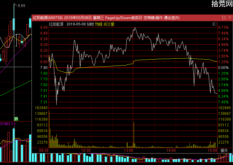 當天買入暴虧16%,第二天如何操作?(圖解) 當天買入暴虧16%,第二天如何操作?(圖解),拾荒網