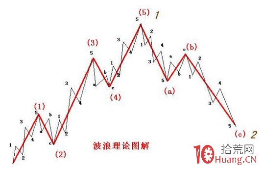 紅股牛二波低吸短線戰法:成功率極高的低吸模式(圖解) 紅股牛二波低吸短線戰法:成功率極高的低吸模式(圖解),拾荒網