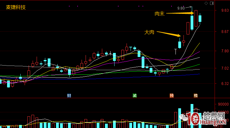 龍頭戰法之：八個問題解讀強勢股假陰線系列困擾 深度教程（圖解）,拾荒網