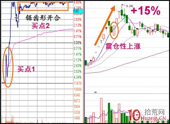 如何抓“地天板”牛股?一天20%爽啊!這一招必學!遇到就賺爽!(圖解) 如何抓“地天板”牛股?一天20%爽啊!這一招必學!遇到就賺爽!(圖解),拾荒網