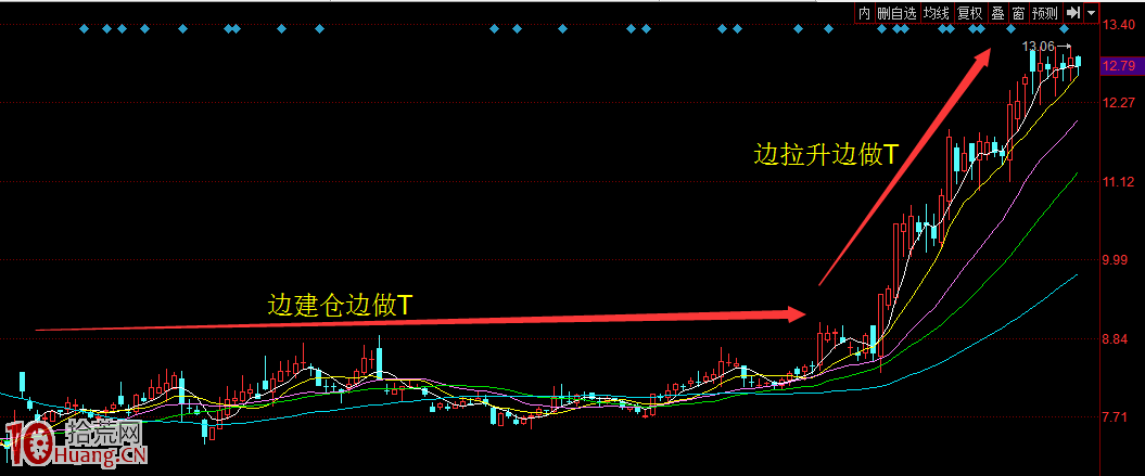 圖解浙江幫遊資的漲停板操作特點：做T,拾荒網