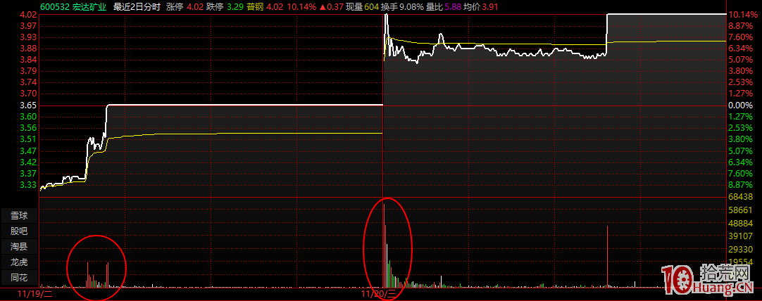 漲停板第二天的集合競價成交量與溢價高開幅度探討(圖解) 漲停板第二天的集合競價成交量與溢價高開幅度探討(圖解),拾荒網