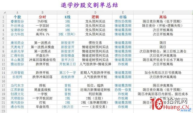 退學炒股教你如何預判龍頭（附交割單）,拾荒網