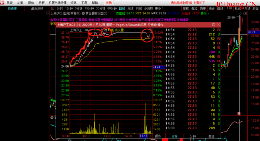 機構分時圖走勢有什麼特征?(圖解) 機構分時圖走勢有什麼特征?(圖解),拾荒網